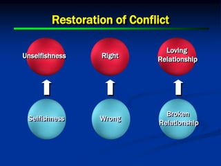 Restoration of Conflict
Unselfishness
Selfishness
Right
Wrong
Broken
Relationship
Loving
Relationship
 