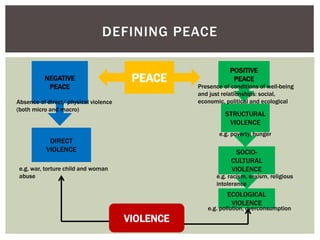 DEFINING PEACE
PEACE
POSITIVE
PEACE
SOCIO-
CULTURAL
VIOLENCE
STRUCTURAL
VIOLENCE
NEGATIVE
PEACE
ECOLOGICAL
VIOLENCE
VIOLENCE
DIRECT
VIOLENCE
Absence of direct/ physical violence
(both micro and macro)
e.g. war, torture child and woman
abuse
Presence of conditions of well-being
and just relationships: social,
economic, political and ecological
e.g. poverty, hunger
e.g. racism, sexism, religious
intolerance
e.g. pollution, overconsumption
 
