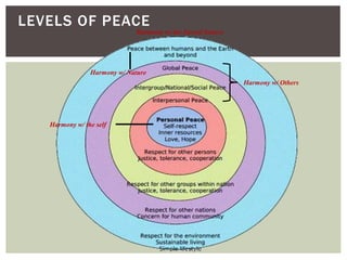 LEVELS OF PEACE
Harmony w/ the self
Harmony w/ Others
Harmony w/ the Sacred Source
Harmony w/ Nature
 