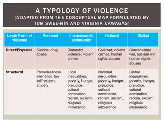 A TYPOLOGY OF VIOLENCE
(ADAPTED FROM THE CONCEPTUAL MAP FORMULATED BY
TOH SWEE-HIN AND VIRGINIA CAWAGAS)
Level/ Form of
violence
Personal Interpersonal/
community
National Global
Direct/Physical Suicide, drug
abuse
Domestic
violence, violent
crimes
Civil war, violent
crimes, human
rights abuses
Conventional
war, nuclear war,
human rights
abuses
Structural Powerlessness,
alienation, low
self-esteem,
anxiety
Local
inequalities,
poverty, hunger,
prejudice,
cultural
domination,
racism, sexism,
religious
intolerance
National
inequalities,
poverty, hunger,
prejudice,
cultural
domination,
racism, sexism,
religious
intolerance
Global
inequalities,
poverty, hunger,
prejudice,
cultural
domination,
racism, sexism,
religious
intolerance
 