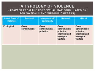 Ecological Over-
consumption
Over-
consumption,
pollution
Over-
consumption,
pollution,
chemical and
biological
warfare
Over-
consumption,
pollution,
chemical and
biological
warfare
Level/ Form of
violence
Personal Interpersonal/
community
National Global
A TYPOLOGY OF VIOLENCE
(ADAPTED FROM THE CONCEPTUAL MAP FORMULATED BY
TOH SWEE-HIN AND VIRGINIA CAWAGAS)
 