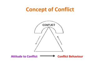Concept of Conflict
Attitude to Conflict Conflict Behaviour
 
