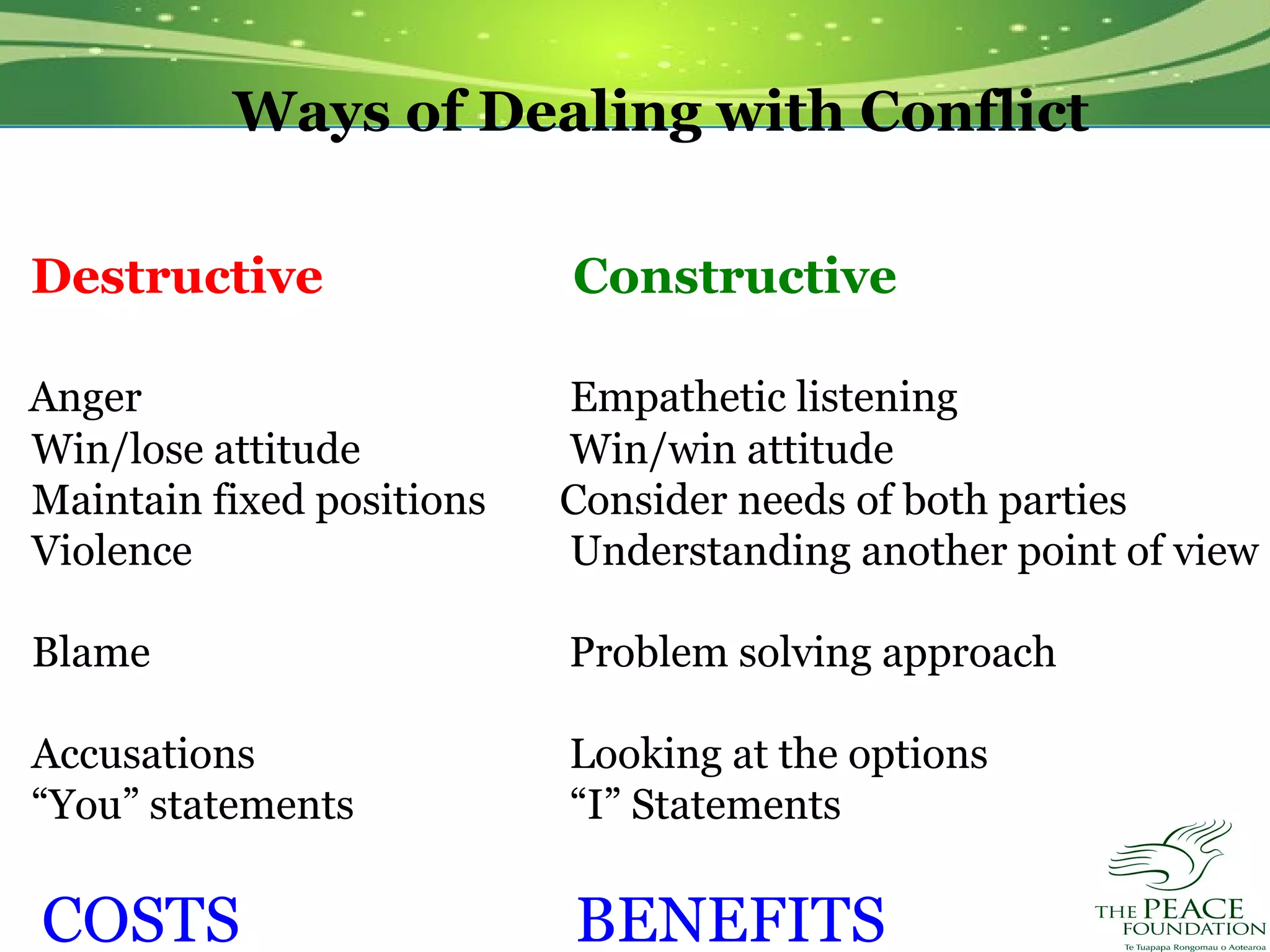 Ways of Dealing with Conflict

Destructive                Constructive

Anger                      Empathetic listening
Win/lose attitude          Win/win attitude
Maintain fixed positions   Consider needs of both parties
Violence                   Understanding another point of view

Blame                      Problem solving approach

Accusations                Looking at the options
“You” statements           “I” Statements

COSTS                      BENEFITS
 