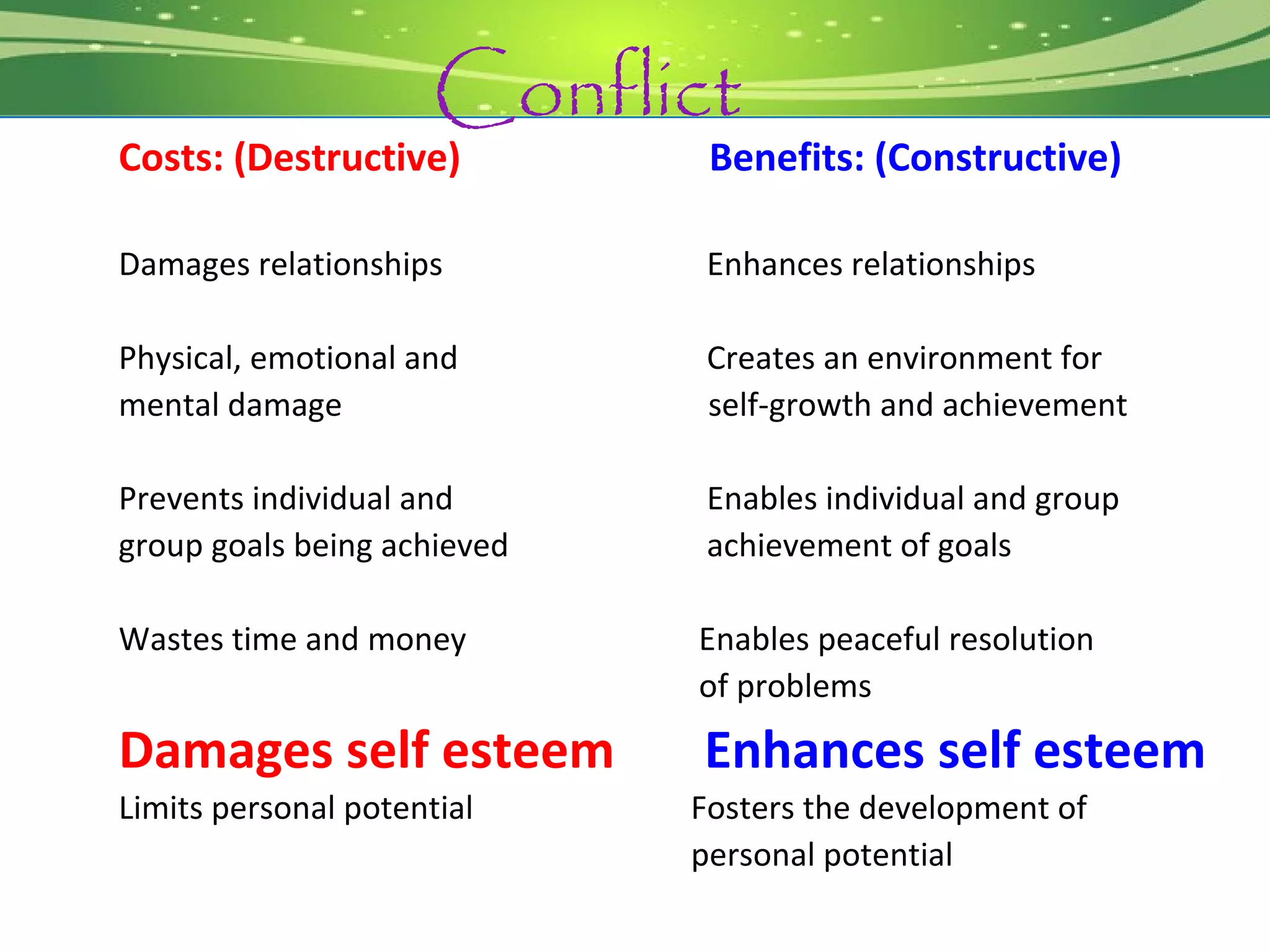 Conflict
Costs: (Destructive)          Benefits: (Constructive)

Damages relationships         Enhances relationships

Physical, emotional and       Creates an environment for
mental damage                 self-growth and achievement

Prevents individual and       Enables individual and group
group goals being achieved    achievement of goals

Wastes time and money        Enables peaceful resolution
                             of problems

Damages self esteem          Enhances self esteem
Limits personal potential    Fosters the development of
                             personal potential
 