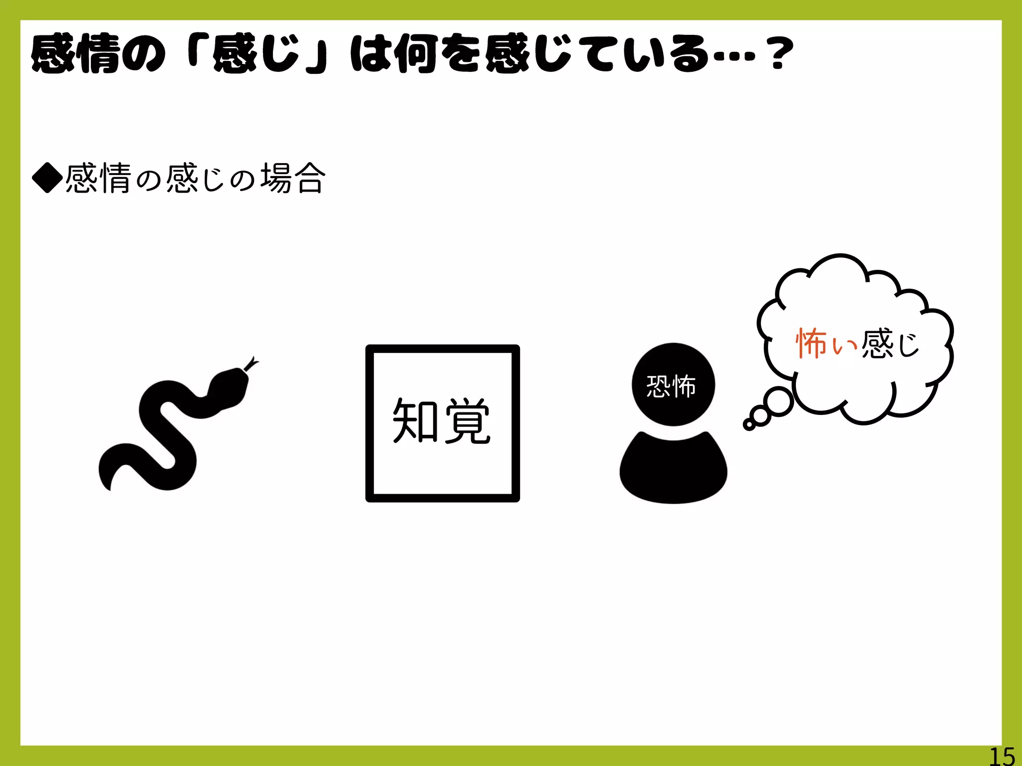 ◆感情の感じの場合
知覚
怖い感じ
恐怖
 
