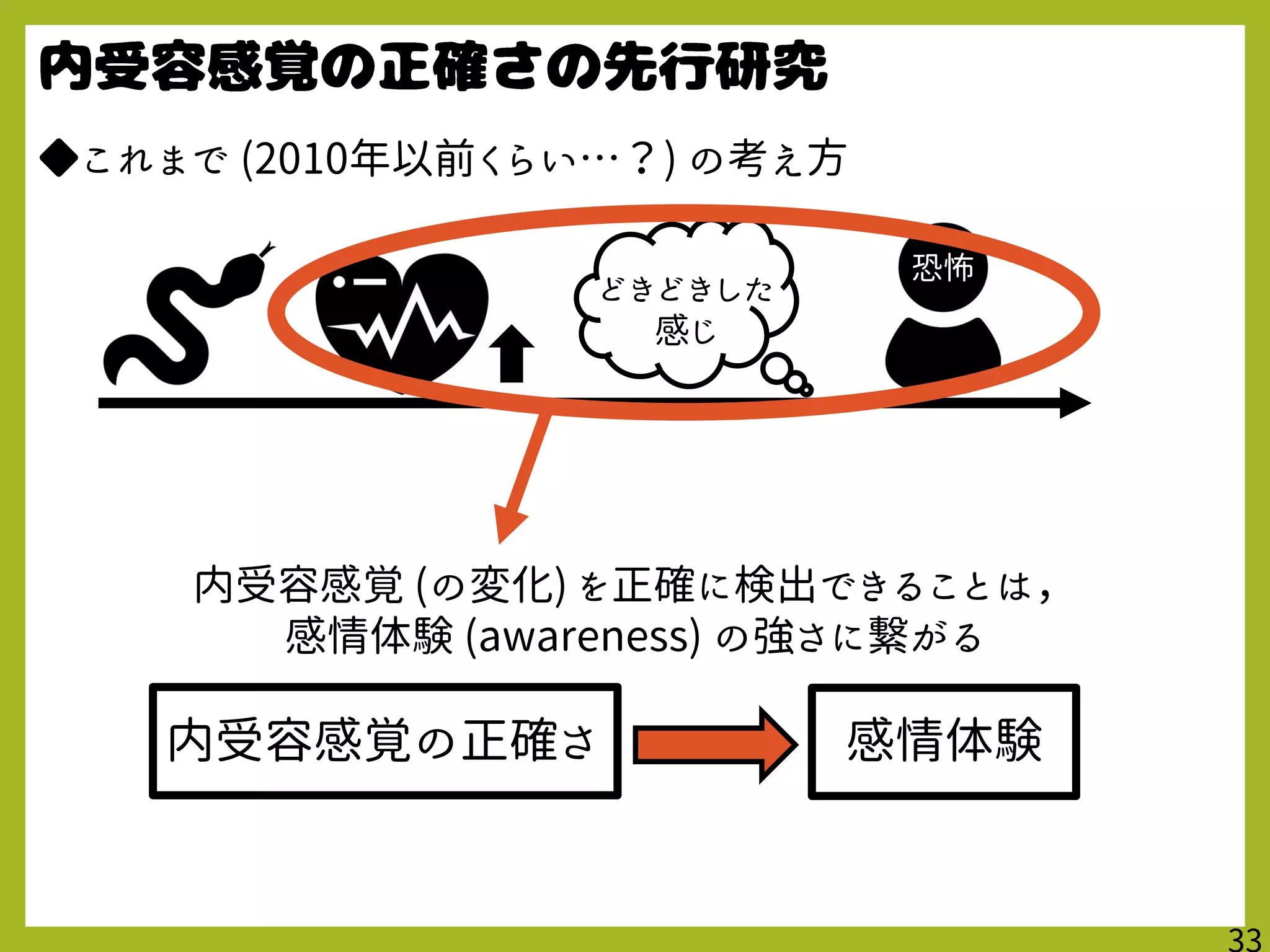 ◆これまで (2010年以前くらい…？) の考え方
恐怖
どきどきした
感じ
内受容感覚の正確さ 感情体験
内受容感覚 (の変化) を正確に検出できることは，
感情体験 (awareness) の強さに繋がる
 
