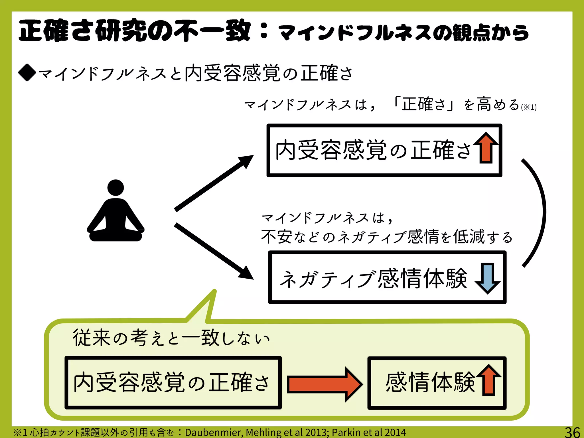 ◆マインドフルネスと内受容感覚の正確さ
※1 心拍カウント課題以外の引用も含む：Daubenmier, Mehling et al 2013; Parkin et al 2014
内受容感覚の正確さ
ネガティブ感情体験
マインドフルネスは，「正確さ」を高める(※1)
マインドフルネスは，
不安などのネガティブ感情を低減する
内受容感覚の正確さ 感情体験
従来の考えと一致しない
 