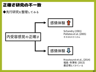 内受容感覚の正確さ
感情体験
感情体験
Schandry (1981)
Pollatos et al. (2005)
そのほかたくさん
Krautwurst et al., (2014)
福島・寺澤他 (2013)
最近増えてきている
◆先行研究を整理してみる
 