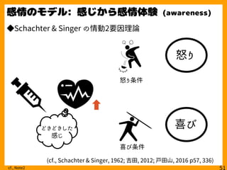 ◆Schachter & Singer の情動2要因理論
cf., Note2
(cf., Schachter & Singer, 1962; 吉田, 2012; 戸田山, 2016 p57, 336)
怒り
喜び
怒り条件
喜び条件
どきどきした
感じ
 
