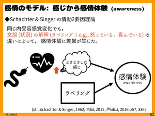 ◆Schachter & Singer の情動2要因理論
同じ内受容感覚変化でも，
文脈 (状況) の解釈 (ラベリング；e.g., 怒っている，喜んでいる) の
違いによって， 感情体験に差異が生じた。
cf., Note2
(cf., Schachter & Singer, 1962; 吉田, 2012; 戸田山, 2016 p57, 336)
どきどきした
感じ
ラベリング
感情体験
awareness
 