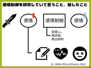 気晴らし
再評価
表出抑制
感情 感情制御 感情
(cf., Webb, Miles, & Sheeran, 2012)
 