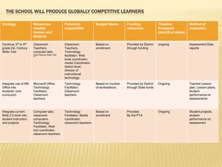 CURRENT SITUATION CONTINUATION.The school also has three computer labs  available  on a flex  schedule and one laptop  cart with 20 laptops in it. At the start of  the school year  the school only  had one computer  per classroom  that was shared  by all the students  of the class as well as the teacher.  The MTAC decided to make the purchase of an additional computer  per classroom a top priority . The majority  of current  technology  funds  as  well as funding from PTA  were allocated to this and as a result, every classroom now has  two computers. The school’s network  infrastructure  is  10  years  old and several switches  are  beginning to fail  and are in need of replacement.The school file server  is currently a Pentium III model and will soon be in need to be Updated. The school is in the process of  acquiring various web tools  to enhance  learning.