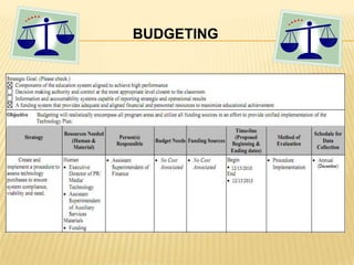 Productivity CONTINUATIONAs schools continue to acquire more technology for student use and as teachers are able to find more ways to incorporate technology into their instruction, the problem will no longer be not enough computers but not enough time (Becker, 1994). Besides pedagogical support to help students use technology to reach learning goals, teachers also need time to become familiar with available products, software, and online resources. They also need time to discuss technology use with other teachers 