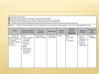 Productivity CONTINUATION"Transforming schools into 21st century learning communities means recognizing that teachers must become members of a growing network of shared expertise (Fulton, Yoon, Lee, 2005)." Professional collaboration includes communicating with educators in similar situations and others who have experience with technology (Panel on Educational Technology, 1997). This activity can be done in face-to-face meetings or by using technology such as e-mail or videoconferencing. The effects of introducing technology on teacher professionalization include increased collaboration among teachers within a school and increased interaction with external collaborators and resources.