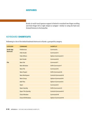gesTUres 
Xcode 4’s multi-touch gesture support is limited to standard two-finger scrolling 
and three-finger left or right swipes to navigate—similar to using the back and 
forward buttons in the Jump Bar. 
keyBOArd shOrTcUTs 
Following is a list of the default keyboard shortcuts in Xcode 4, grouped by category. 
cAtegOry cOmmAnd shOrtcUt 
Xcode App 
Shortcuts 
Preferences Command+, 
Hide Xcode Command+H 
Hide others option+Command+H 
Quit Xcode Command+Q 
File new Tab Command+T 
new Window Shift+Command+T 
new File N 
new Project N 
new Workspace N 
new Group N 
add Files A 
open O 
open Quickly O 
open This Quickly O 
Close Window Command+W 
Close all Windows option+Command+W 
B-18 Appendix B geStureS anD KeYboarD ShortcutS 
 