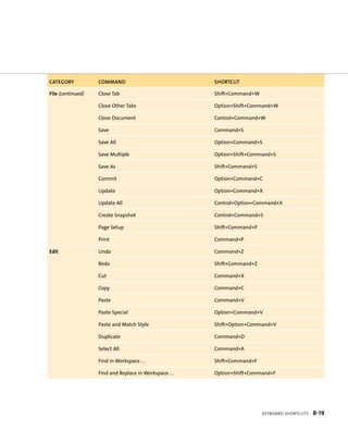 KeYboarD ShortcutS B-19 
cAtegOry cOmmAnd shOrtcUt 
File (continued) Close Tab Shift+Command+W 
Close other Tabs option+Shift+Command+W 
Close document Control+Command+W 
Save Command+S 
Save all option+Command+S 
Save Multiple option+Shift+Command+S 
Save as Shift+Command+S 
Commit option+Command+C 
update option+Command+X 
update all Control+option+Command+X 
Create Snapshot Control+Command+S 
Page Setup Shift+Command+P 
Print Command+P 
edit undo Command+Z 
redo Shift+Command+Z 
Cut Command+X 
Copy Command+C 
Paste Command+V 
Paste Special option+Command+V 
Paste and Match Style Shift+option+Command+V 
duplicate D 
Select all A 
Find in Workspace . . . Shift+Command+F 
Find and replace in Workspace . . . option+Shift+Command+F 
 