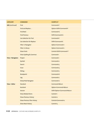 cAtegOry cOmmAnd shOrtcUt 
edit (continued) Find Command+F 
Find and replace . . . option+Shift+Command+F 
Find next Command+G 
Find Previous Shift+Command+G 
use Selection for Find Command+E 
use Selection for replace Shift+Command+E 
Filter in navigator option+Command+J 
Filter in Library option+Command+L 
Show Fonts Control+Shift+Command+T 
Show Spelling & Grammar Command+: 
View > Navigators Project Command+1 
Symbol Command+2 
Search Command+3 
Issue Command+4 
debug Command+5 
Breakpoint Command+6 
Log Command+7 
Show/Hide navigator Command+0 
View > editor Standard Command+return 
assistant option+Command+return 
Version Shift+option+Command+return 
Show related Items Control+1 
Show Previous History Control+2 
Show Previous Files History Control+Command+2 
Show next History Control+3 
B-20 Appendix B geStureS anD KeYboarD ShortcutS 
 