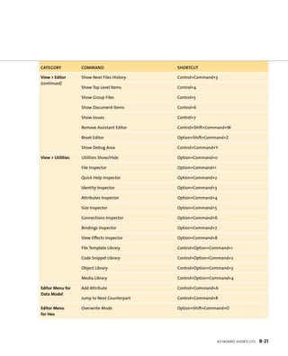 KeYboarD ShortcutS B-21 
cAtegOry cOmmAnd shOrtcUt 
View > editor 
(continued) 
Show next Files History Control+Command+3 
Show Top Level Items Control+4 
Show Group Files Control+5 
Show document Items Control+6 
Show Issues Control+7 
remove assistant Editor Control+Shift+Command+W 
reset Editor option+Shift+Command+Z 
Show debug area Control+Command+Y 
View > utilities utilities Show/Hide option+Command+0 
File Inspector option+Command+1 
Quick Help Inspector option+Command+2 
Identity Inspector option+Command+3 
attributes Inspector option+Command+4 
Size Inspector option+Command+5 
Connections Inspector option+Command+6 
Bindings Inspector option+Command+7 
View Effects Inspector option+Command+8 
File Template Library Control+option+Command+1 
Code Snippet Library Control+option+Command+2 
object Library Control+option+Command+3 
Media Library Control+option+Command+4 
editor Menu for 
Data Model 
add attribute A 
Jump to next Counterpart R 
editor Menu 
for Hex 
overwrite Mode O 
 