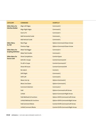 cAtegOry cOmmAnd shOrtcUt 
editor Menu for 
interface Builder 
align Left Edges Command+[ 
align right Edges Command+] 
Size to Fit Command+= 
add Horizontal Guide Command+_ 
add Vertical Guide Command+| 
editor Menu 
for PDF 
next Page option+Command+down arrow 
Previous Page option+Command+down arrow 
editor Menu for 
Scripting Definition 
Make Text Bigger Command++ 
Make Text Smaller Command+– 
editor Menu for 
Source Code 
Show Completions Control+Space 
Edit all in Scope Control+Command+E 
Fix all in Scope Control+Command+F 
Show all Issues Control+Command+M 
re-Indent Control+| 
Shift right Command+] 
Shift Left Command+[ 
Move Line up option+Command+[ 
Move Line down option+Command+] 
Comment Selection Command+/ 
Fold option+Command+Left arrow 
unfold option+Command+right arrow 
Fold Methods & Functions option+Shift+Command+Left arrow 
unfold Methods & Functions option+Shift+Command+right arrow 
Fold Comment Blocks Control+Shift+Command+Left arrow 
unfold Comment Blocks Control+Shift+Command+right arrow 
B-22 Appendix B geStureS anD KeYboarD ShortcutS 
 