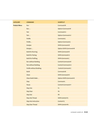 KeYboarD ShortcutS B-23 
cAtegOry cOmmAnd shOrtcUt 
Product Menu run R 
run . . . R 
Test U 
Test . . . U 
Profile Command+| 
Profile . . . option+Command+| 
analyze Shift+Command+B 
analyze . . . option+Shift+Command+B 
Build for running R 
Build for Testing U 
Build for Profiling Shift+Command+| 
run without Building R 
Test without Building U 
Profile without Building Control+Command+| 
Build Command+B 
Clean Shift+Command+K 
Clean Build Folder . . . option+Shift+Command+K 
Stop Command+. 
Pause Control+Command+Y 
Step Into F7 
Step over F6 
Step out F8 
Step Into Thread Shift+Control+F7 
Step Into Instruction Control+F7 
Step over Thread Shift+Control+F6 
 