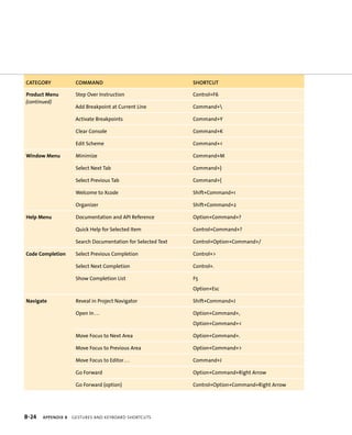 cAtegOry cOmmAnd shOrtcUt 
Product Menu 
(continued) 
Step over Instruction Control+F6 
add Breakpoint at Current Line Command+ 
activate Breakpoints Command+Y 
Clear Console Command+K 
Edit Scheme Command+< 
Window Menu Minimize Command+M 
Select next Tab Command+} 
Select Previous Tab Command+{ 
Welcome to Xcode Shift+Command+1 
organizer Shift+Command+2 
Help Menu documentation and aPI reference option+Command+? 
Quick Help for Selected Item Control+Command+? 
Search documentation for Selected Text Control+option+Command+/ 
Code Completion Select Previous Completion Control+> 
Select next Completion Control+. 
Show Completion List F5 
B-24 Appendix B geStureS anD KeYboarD ShortcutS 
option+Esc 
Navigate reveal in Project navigator Shift+Command+J 
open In . . . option+Command+, 
option+Command+< 
Move Focus to next area option+Command+. 
Move Focus to Previous area option+Command+> 
Move Focus to Editor . . . Command+J 
Go Forward option+Command+right arrow 
Go Forward (option) Control+option+Command+right arrow 
 
