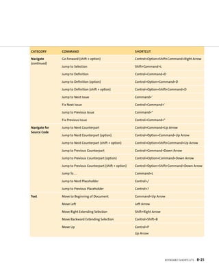 KeYboarD ShortcutS B-25 
cAtegOry cOmmAnd shOrtcUt 
Navigate 
(continued) 
Go Forward (shift + option) Control+option+Shift+Command+right arrow 
Jump to Selection Shift+Command+L 
Jump to definition D 
Jump to definition (option) D 
Jump to definition (shift + option) D 
Jump to next Issue Command+' 
Fix next Issue Control+Command+' 
Jump to Previous Issue Command+" 
Fix Previous Issue Control+Command+" 
Navigate for 
Source Code 
Jump to next Counterpart Control+Command+up arrow 
Jump to next Counterpart (option) Control+option+Command+up arrow 
Jump to next Counterpart (shift + option) Control+option+Shift+Command+up arrow 
Jump to Previous Counterpart Control+Command+down arrow 
Jump to Previous Counterpart (option) Control+option+Command+down arrow 
Jump to Previous Counterpart (shift + option) Control+option+Shift+Command+down arrow 
Jump To . . . Command+L 
Jump to next Placeholder Control+/ 
Jump to Previous Placeholder Control+? 
Text Move to Beginning of document Command+up arrow 
Move Left Left arrow 
Move right Extending Selection Shift+right arrow 
Move Backward Extending Selection Control+Shift+B 
Move up Control+P 
up arrow 
 