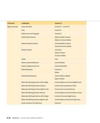 cAtegOry cOmmAnd shOrtcUt 
Text (continued) Swap with Mark Control+X Control+X 
Yank Control+Y 
delete to End of Paragraph Control+K 
delete Word Forward option+delete Forward 
B-28 Appendix B geStureS anD KeYboarD ShortcutS 
option+Function+delete 
delete Subword Forward Control+delete Forward 
Control+Function+delete 
delete Forward Control+d 
delete Forward 
Function+delete 
delete Clear 
delete Subword Backward Control+delete 
delete to Beginning of Line Command+delete 
delete Backward Control+H 
delete 
delete Word Backward Control+option+delete 
option+delete 
Make Text Writing direction Left to right Control+option+Command+right arrow 
Make Base Writing direction natural Control+Command+down arrow 
Make Base Writing direction right to Left Control+Command+Left arrow 
Make Text Writing direction natural Control+option+Command+down arrow 
Make Base Writing direction Left to right Control+Command+right arrow 
Make Text Writing direction right to Left Control+option+Command+Left arrow 
Center Selection of Visible area Control+L 
 