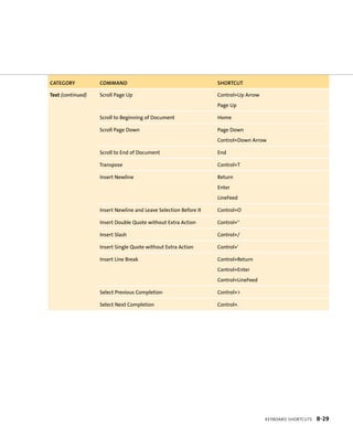 KeYboarD ShortcutS B-29 
cAtegOry cOmmAnd shOrtcUt 
Text (continued) Scroll Page up Control+up arrow 
Page up 
Scroll to Beginning of document Home 
Scroll Page down Page down 
Control+down arrow 
Scroll to End of document End 
Transpose Control+T 
Insert newline return 
Enter 
LineFeed 
Insert newline and Leave Selection Before It O 
Insert double Quote without Extra action Control+" 
Insert Slash Control+/ 
Insert Single Quote without Extra action Control+' 
Insert Line Break Control+return 
Control+Enter 
Control+LineFeed 
Select Previous Completion Control+> 
Select next Completion Control+. 
 