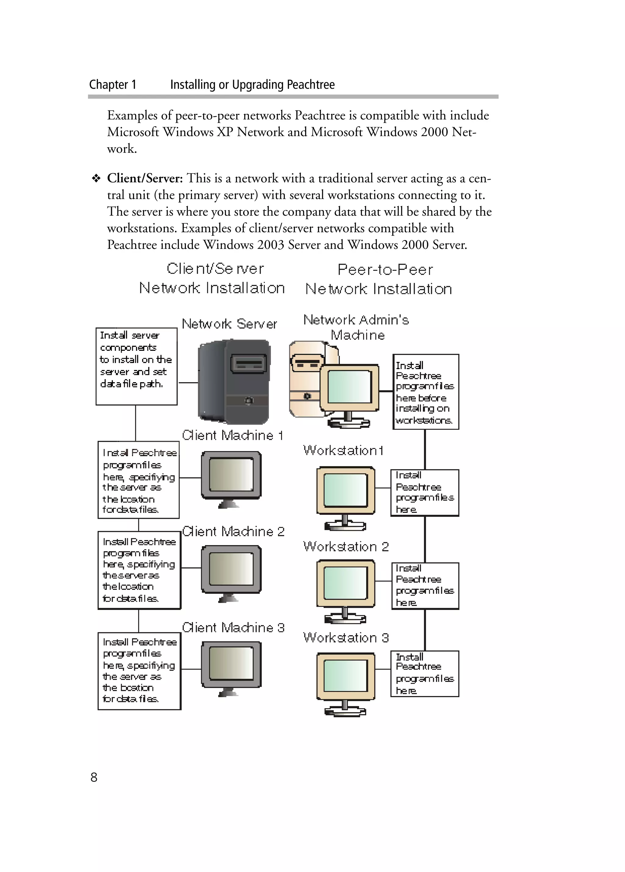 Chapter 1 Installing or Upgrading Peachtree
8
Examples of peer-to-peer networks Peachtree is compatible with include
Microsoft Windows XP Network and Microsoft Windows 2000 Net-
work.
❖ Client/Server: This is a network with a traditional server acting as a cen-
tral unit (the primary server) with several workstations connecting to it.
The server is where you store the company data that will be shared by the
workstations. Examples of client/server networks compatible with
Peachtree include Windows 2003 Server and Windows 2000 Server.
 