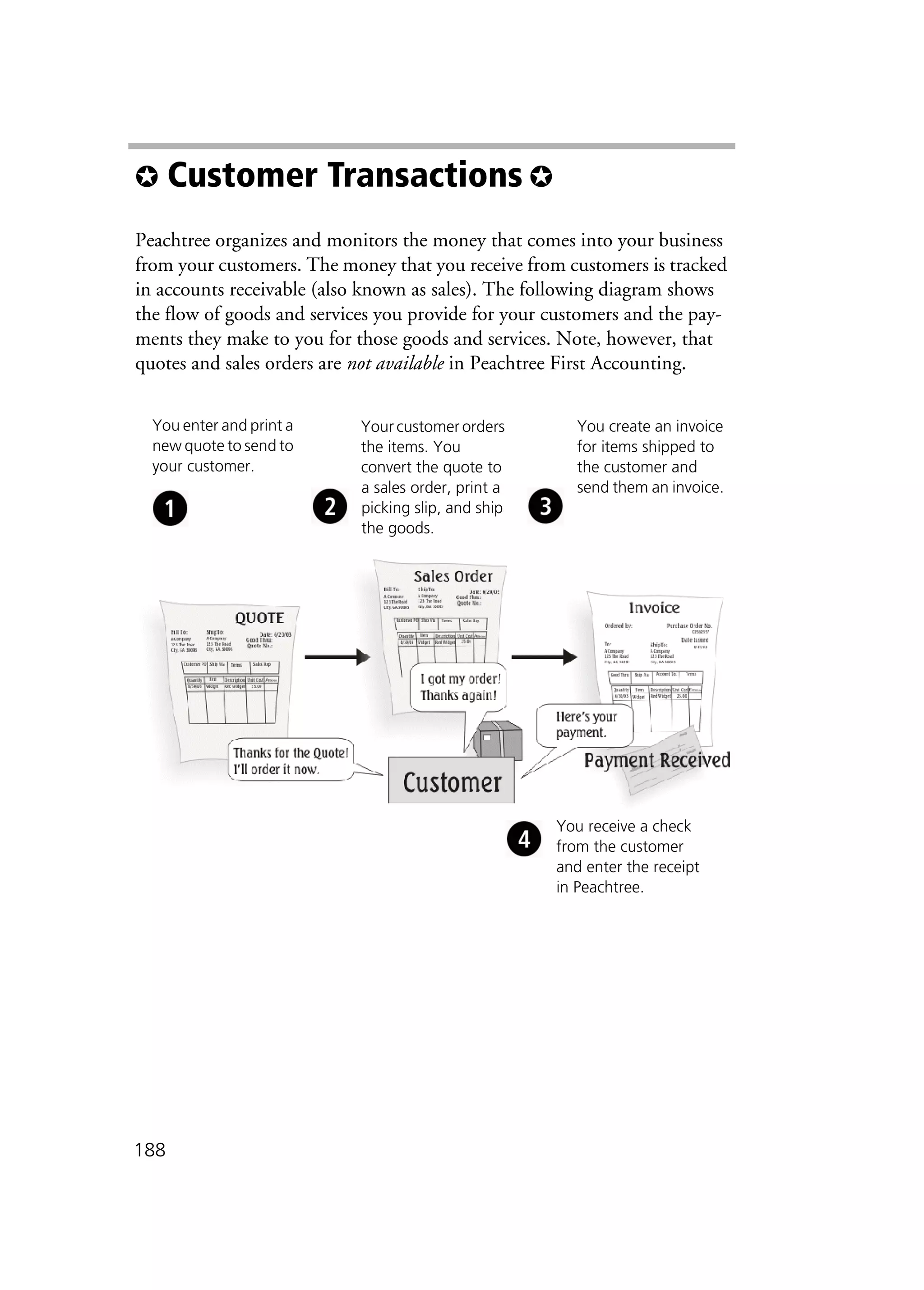 188
✪ Customer Transactions ✪
Peachtree organizes and monitors the money that comes into your business
from your customers. The money that you receive from customers is tracked
in accounts receivable (also known as sales). The following diagram shows
the flow of goods and services you provide for your customers and the pay-
ments they make to you for those goods and services. Note, however, that
quotes and sales orders are not available in Peachtree First Accounting.
You enter and print a
new quote to send to
your customer.
Your customer orders
the items. You
convert the quote to
a sales order, print a
picking slip, and ship
the goods.
You create an invoice
for items shipped to
the customer and
send them an invoice.
You receive a check
from the customer
and enter the receipt
in Peachtree.
 