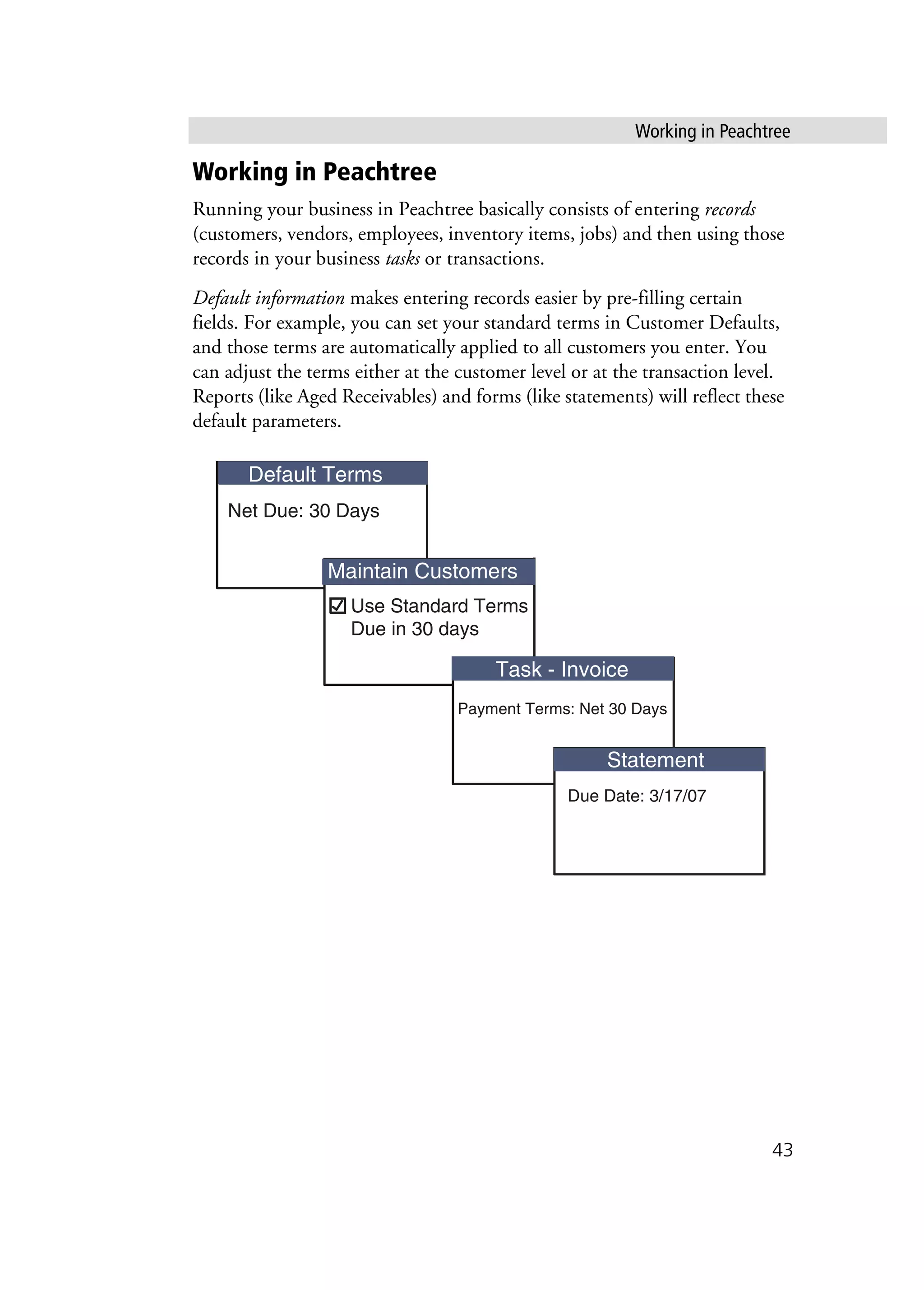 Working in Peachtree
43
Working in Peachtree
Running your business in Peachtree basically consists of entering records
(customers, vendors, employees, inventory items, jobs) and then using those
records in your business tasks or transactions.
Default information makes entering records easier by pre-filling certain
fields. For example, you can set your standard terms in Customer Defaults,
and those terms are automatically applied to all customers you enter. You
can adjust the terms either at the customer level or at the transaction level.
Reports (like Aged Receivables) and forms (like statements) will reflect these
default parameters.
Default Terms
Maintain Customers
Task - Invoice
Statement
Net Due: 30 Days
Payment Terms: Net 30 Days
Due Date: 3/17/07
Use Standard Terms
Due in 30 days
 