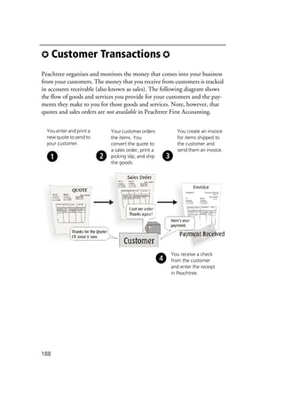 188
✪ Customer Transactions ✪
Peachtree organizes and monitors the money that comes into your business
from your customers. The money that you receive from customers is tracked
in accounts receivable (also known as sales). The following diagram shows
the flow of goods and services you provide for your customers and the pay-
ments they make to you for those goods and services. Note, however, that
quotes and sales orders are not available in Peachtree First Accounting.
You enter and print a
new quote to send to
your customer.
Your customer orders
the items. You
convert the quote to
a sales order, print a
picking slip, and ship
the goods.
You create an invoice
for items shipped to
the customer and
send them an invoice.
You receive a check
from the customer
and enter the receipt
in Peachtree.
 