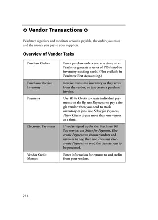 214
✪ Vendor Transactions ✪
Peachtree organizes and monitors accounts payable, the orders you make
and the money you pay to your suppliers.
Overview of Vendor Tasks
Purchase Orders Enter purchase orders one at a time, or let
Peachtree generate a series of POs based on
inventory-stocking needs. (Not available in
Peachtree First Accounting.)
Purchases/Receive
Inventory
Receive items into inventory as they arrive
from the vendor, or just create a purchase
invoice.
Payments Use Write Checks to create individual pay-
ments on the fly; use Payments to pay a sin-
gle vendor when you need to track
inventory or jobs; use Select for Payment,
Paper Checks to pay more than one vendor
at a time.
Electronic Payments If you’re signed up for the Peachtree Bill
Pay service. use Select for Payment, Elec-
tronic Payments to choose vendors and
invoices to pay; then use Transmit Elec-
tronic Payments to send the transactions to
be processed.
Vendor Credit
Memos
Enter information for returns to and credits
from your vendors.
 