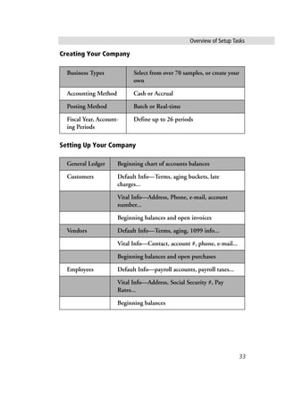 Overview of Setup Tasks
33
Creating Your Company
Setting Up Your Company
Business Types Select from over 70 samples, or create your
own
Accounting Method Cash or Accrual
Posting Method Batch or Real-time
Fiscal Year, Account-
ing Periods
Define up to 26 periods
General Ledger Beginning chart of accounts balances
Customers Default Info—Terms, aging buckets, late
charges...
Vital Info—Address, Phone, e-mail, account
number...
Beginning balances and open invoices
Vendors Default Info—Terms, aging, 1099 info...
Vital Info—Contact, account #, phone, e-mail...
Beginning balances and open purchases
Employees Default Info—payroll accounts, payroll taxes...
Vital Info—Address, Social Security #, Pay
Rates...
Beginning balances
 