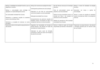 10
Reforçar a modalidade de avaliação formativa, a par da
diagnóstica e sumativa.
Reforçar a auto-avaliação como estratégia de
regulação e co-responsabilização dos alunos.
Dar continuidade à atividade Pais na Escola.
Monitorizar as potenciais situações de abandono
escolar e de exclusão por faltas.
Monitorizar as anulações de matrícula no ensino
secundário.
Reforço dos momentos de avaliação formativa.
Clarificação dos parâmetros de auto-avaliação.
Elaboração de uma ficha de auto-avaliação
comum por disciplina e ano de escolaridade.
Realização da atividade Pais na Escola.
Acompanhamento das potenciais situações de
abandono escolar, de exclusão por faltas e de
anulação de matrícula no ensino secundário.
Atas das diversas estruturas de orientação
educativa.
Ficha de auto-avaliação comum por
disciplina e ano de escolaridade.
Número de casos de abandono escolar, de
exclusão por faltas e de anulação de
matrícula no ensino secundário.
Relatório de execução do PAA (avaliação
da atividade Pais na Escola).
Reforçar o número de atividades de avaliação
formativa.
Desenvolver nos alunos o espírito de
auto-avaliação.
Diminuir o número de situações de abandono
escolar, de exclusão por faltas e de anulação de
matrícula.
Desenvolver planos de formação do pessoal docente e
não docente.
Diagnóstico das necessidades de formação do
pessoal docente e não docente em função das
prioridades do Projeto Educativo.
Elaboração do plano anual de formação,
articulando as ofertas do Centro de Formação e
dos parceiros da escola.
Número e âmbito de ações de formação
frequentadas por docentes e não docentes.
Proporcionar ao pessoal docente e não docente
a formação necessária para um exercício cabal
das suas funções.
 