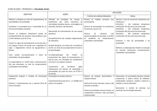 7
PLANO DE AÇÃO – PRIORIDADE 1.2 Resultados Sociais
OBJETIVOS AÇÕES
AVALIAÇÃO
Critérios de análise/indicadores Metas
Melhorar a disciplina ao nível do comportamento, da
pontualidade e da assiduidade.
Sensibilizar a comunidade para a necessidade de um
clima de serenidade e disciplina.
Prevenir os problemas disciplinares através do
acompanhamento dos possíveis casos-problema, quer
a nível individual, quer de turma.
Cumprir as regras de funcionamento na sala de aula e
nos espaços comuns, de acordo com a legislação em
vigor, o Regulamento Interno do Agrupamento e
demais.
Fazer cumprir escrupulosamente o dever de
assiduidade e de pontualidade.
Co-responsabilizar os Pais/EE pelos comportamentos
dos seus educandos, ao nível do comportamento,
assiduidade e pontualidade.
Definição de estratégias de receção e
acolhimento dos novos elementos da
comunidade educativa (alunos, encarregados de
educação, docentes, não docentes).
Manutenção do funcionamento de uma equipa
disciplinar.
Acompanhamento das situações diagnosticadas
de indisciplina.
Atuação disciplinar, em tempo útil, no sentido de
manter um clima de aula propiciador do ensino e
da aprendizagem.
Co-responsabilização dos Pais/EE no
cumprimento das regras de funcionamento na
sala de aula, nas actividades de complemento
curricular e nos espaços escolares.
Cumprimento dos normativos legais
relativamente aos deveres de assiduidade e
pontualidade, por parte do aluno, do PTT/DT e
do Pais/EE.
Número de medidas corretivas e/ou
sancionatórias.
Número de participações de professores,
funcionários, alunos e EE.
Número de contactos com
pais/encarregados de educação, no âmbito
de problemas de comportamento,
assiduidade e pontualidade.
Diminuir a taxa de ocorrências disciplinares por
referência a:
2012/2013 – 126 incidentes disciplinares
envolvendo 12% dos alunos da escola sede;
2013/2014 – 229 incidentes disciplinares
envolvendo 18% dos alunos da escola sede;
2014/2015 - 200 incidentes disciplinares
envolvendo 15% dos alunos da escola sede.
Aumentar a taxa de pontualidade e de
assiduidade.
Melhorar a colaboração dos Pais/EE na resolução
de assuntos disciplinares (comportamento,
assiduidade e pontualidade).
Implementar projetos e medidas de intervenção
educativa.
Otimizar o relacionamento com o parceiro Porto de
Futuro (Cerealis).
Participação em projetos diversos.
Envolvimento dos alunos do D.L. n.º 3/2008, de 9
janeiro, em projetos.
Número de projetos desenvolvidos e
respetivo âmbito.
Número de turmas, docentes, alunos e não
docentes envolvidos.
Número de atividades extracurriculares, de
complemento curricular e não curriculares
implementadas.
Desenvolver, na comunidade educativa, atitudes
conducentes à prática efetiva da cidadania,
solidariedade, tolerância, respeito e abertura a
opiniões e culturas diferentes.
Desenvolver o sentido de pertença nos
elementos da comunidade educativa.
 