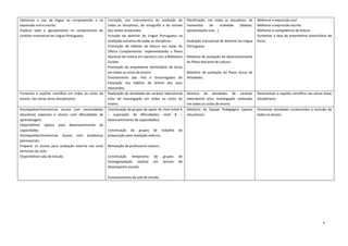 9
Optimizar o uso da língua na compreensão e na
expressão oral e escrita.
Implicar todo o agrupamento no cumprimento do
carácter transversal da Língua Portuguesa.
Correção, nos instrumentos de avaliação de
todas as disciplinas, da ortografia e da sintaxe
dos textos produzidos.
Inclusão do domínio da Língua Portuguesa na
avaliação sumativa de todas as disciplinas.
Promoção de hábitos de leitura nas aulas de
Oferta Complementar, implementando o Plano
Nacional de Leitura em parceria com a Biblioteca
Escolar.
Promoção do empréstimo domiciliário de livros
em todos os ciclos de ensino.
Envolvimento dos Pais e Encarregados de
Educação nos hábitos de leitura dos seus
educandos.
Planificação, em todas as disciplinas, de
momentos de oralidade (debate,
apresentação oral,…).
Avaliação transversal do domínio da Língua
Portuguesa.
Relatório de avaliação do desenvolvimento
do Plano Nacional de Leitura.
Relatório de avaliação do Plano Anual de
Atividades.
Melhorar a expressão oral.
Melhorar a expressão escrita.
Melhorar a competência de leitura.
Aumentar a taxa de empréstimo domiciliário de
livros.
Fomentar o espírito científico em todos os ciclos de
ensino, nas várias áreas disciplinares.
Realização de atividades de carácter laboratorial
e/ou de investigação em todos os ciclos de
ensino.
Número de atividades de carácter
laboratorial e/ou investigação realizadas
em todos os ciclos de ensino.
Desenvolver o espírito científico nas várias áreas
disciplinares.
Acompanhar/monitorizar alunos com necessidades
educativas especiais e alunos com dificuldades de
aprendizagem.
Disponibilizar apoios para desenvolvimento de
capacidades.
Acompanhar/monitorizar alunos com problemas
psicossociais.
Preparar os alunos para avaliação externa nos anos
terminais de ciclo.
Disponibilizar sala de estudo.
Constituição de grupos de apoio de nível (nível A
– superação de dificuldades; nível B –
desenvolvimento de capacidades).
Constituição de grupos de trabalho de
preparação para avaliação externa.
Nomeação de professores tutores.
Constituição temporária de grupos de
homogeneidade relativa em termos de
desempenho escolar.
Funcionamento da sala de estudo.
Relatório da Equipa Pedagógica (apoios
educativos).
Dinamizar atividades conducentes à inclusão de
todos os alunos.
 