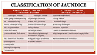 CLASSIFICATION OF JAUNDICE
UNCONJUGATED / INDIRECT
HYPERBILIRUBINEMIA
CONJUGATED / DIRECT
HYPERBILIRUBINEMIA
Hemolysis present Hemolysis absent Bile duct obstruction
Blood group incompatibility Physiologic jaundice Biliary atresia
ABO incompatibility Breast milk jaundice Choledochal cyst
Rhesus incompatibility Internal haemorrhage Sclerosing cholangitis
RBC enzyme defect Polycythemia Neonatal hepatitis
G6PD deficiency Hypothyroidism Inborn errors of metabolism
Pyruvate kinase deficiency Mutations of glucoronyl
transferase enzyme
Alagille syndrome (arteriohepatic dysplasia)
RBC membrane disorder Criggler-Najjar syndrome Alpha 1 antitrypsin deficiency
Spherocytosis Gilbert’s disease
Ovalocytosis
Haemoglobinopathy
Thalassemia
 