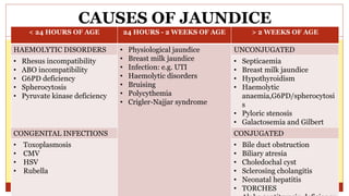 CAUSES OF JAUNDICE
< 24 HOURS OF AGE 24 HOURS - 2 WEEKS OF AGE > 2 WEEKS OF AGE
HAEMOLYTIC DISORDERS • Physiological jaundice
• Breast milk jaundice
• Infection: e.g. UTI
• Haemolytic disorders
• Bruising
• Polycythemia
• Crigler-Najjar syndrome
UNCONJUGATED
• Rhesus incompatibility
• ABO incompatibility
• G6PD deficiency
• Spherocytosis
• Pyruvate kinase deficiency
• Septicaemia
• Breast milk jaundice
• Hypothyroidism
• Haemolytic
anaemia,G6PD/spherocytosi
s
• Pyloric stenosis
• Galactosemia and Gilbert
CONGENITAL INFECTIONS CONJUGATED
• Toxoplasmosis
• CMV
• HSV
• Rubella
• Bile duct obstruction
• Biliary atresia
• Choledochal cyst
• Sclerosing cholangitis
• Neonatal hepatitis
• TORCHES
 