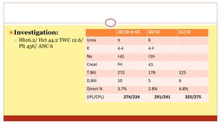 ⚫Investigation:
⚪ Hb16.2/ Hct 44.2 TWC 12.6/
Plt 456/ ANC 6
29/10 at KK 30/10 31/10
Urea 9 6
K 4.4 4.2
Na 143 139
Creat 60 43
T.Bili 272 178 125
D.Bili 10 5 6
Direct % 3.7% 2.8% 4.8%
(IPL/CPL) 274/224 291/241 325/275
 