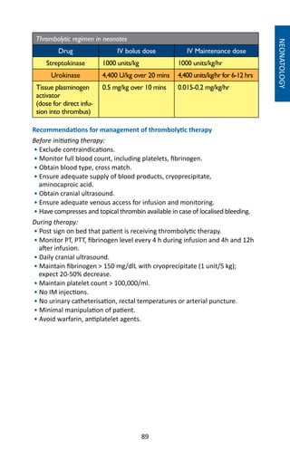 89
NEONATOLOGY
Thrombolytic regimen in neonates
Drug IV bolus dose IV Maintenance dose
Streptokinase 1000 units/kg 1000 units/kg/hr
Urokinase 4,400 U/kg over 20 mins 4,400 units/kg/hr for 6-12 hrs
Tissue plasminogen
activator
(dose for direct infu-
sion into thrombus)
0.5 mg/kg over 10 mins 0.015-0.2 mg/kg/hr
Recommendations for management of thrombolytic therapy
Before initiating therapy:
• Exclude contraindications.
• Monitor full blood count, including platelets, fibrinogen.
• Obtain blood type, cross match.
• Ensure adequate supply of blood products, cryoprecipitate,
aminocaproic acid.
• Obtain cranial ultrasound.
• Ensure adequate venous access for infusion and monitoring.
• Have compresses and topical thrombin available in case of localised bleeding.
During therapy:
• Post sign on bed that patient is receiving thrombolytic therapy.
• Monitor PT, PTT, fibrinogen level every 4 h during infusion and 4h and 12h
after infusion.
• Daily cranial ultrasound.
• Maintain fibrinogen  150 mg/dlL with cryoprecipitate (1 unit/5 kg);
expect 20-50% decrease.
• Maintain platelet count  100,000/ml.
• No IM injections.
• No urinary catheterisation, rectal temperatures or arterial puncture.
• Minimal manipulation of patient.
• Avoid warfarin, antiplatelet agents.
 