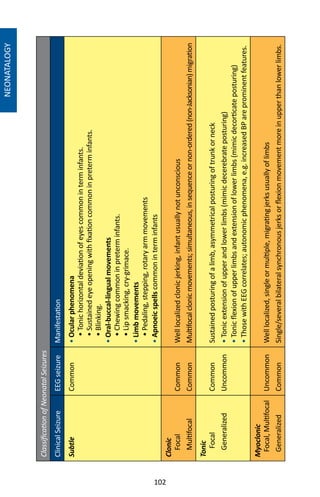 102
NEONATALOGY
ClassificationofNeonatalSeizures
ClinicalSeizureEEGseizureManifestation
SubtleCommon•Ocularphenomena
•Tonichorizontaldeviationofeyescommoninterminfants.
•Sustainedeyeopeningwithfixationcommoninpreterminfants.
•Blinking.
•Oral-buccal-lingualmovements
•Chewingcommoninpreterminfants.
•Lipsmacking,cry-grimace.
•Limbmovements
•Pedaling,stepping,rotaryarmmovements
•Apnoeicspellscommoninterminfants
Clonic
Focal
Multifocal
Common
Common
Welllocalizedclonicjerking,infantusuallynotunconscious
Multifocalclonicmovements;simultaneous,insequenceornon-ordered(non-Jacksonian)migration
Tonic
Focal
Generalized
Common
Uncommon
Sustainedposturingofalimb,asymmetricalposturingoftrunkorneck
•Tonicextensionofupperandlowerlimbs(mimicdecerebrateposturing)
•Tonicflexionofupperlimbsandextensionoflowerlimbs(mimicdecorticateposturing)
•ThosewithEEGcorrelates;autonomicphenomena,e.g.increasedBPareprominentfeatures.
Myoclonic
Focal,Multifocal
Generalized
Uncommon
Common
Welllocalized,singleormultiple,migratingjerksusuallyoflimbs
Single/severalbilateralsynchronousjerksorflexionmovementmoreinupperthanlowerlimbs.
 