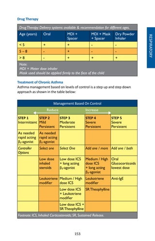 153
RESPIRATORY
Drug Therapy
DrugTherapy: Delivery systems available  recommendation for different ages.
Age (years) Oral MDI +
Spacer
MDI + Mask
+ Spacer
Dry Powder
Inhaler
 5 + + - -
5 – 8 - + - -
 8 - + + +
Note:
MDI = Meter dose inhaler
Mask used should be applied firmly to the face of the child
Treatment of Chronic Asthma
Asthma management based on levels of control is a step up and step down
approach as shown in the table below:
Management Based On Control
Reduce Increase
STEP 1
Intermittent
STEP 2
Mild
Persistent
STEP 3
Moderate
Persistent
STEP 4
Severe
Persistent
STEP 5
Severe
Persistent
As needed
rapid acting
β₂-agonist
As needed
rapid acting
β₂-agonist
Controller
Options
Select one Select One Add one / more Add one / both
Low dose
inhaled
steroids
Low dose ICS
+ long acting
β₂-agonist
Medium / High
dose ICS
+ long acting
β₂-agonist
Oral
Glucocorticoids
lowest dose
Leukotriene
modifier
Medium / High
dose ICS
Leukotriene
modifier
Anti-IgE
Low dose ICS
+ Leukotriene
modifier
SRTheophylline
Low dose ICS +
SRTheophylline
Footnote: ICS, Inhaled Corticosteroids; SR, Sustained Release.
 