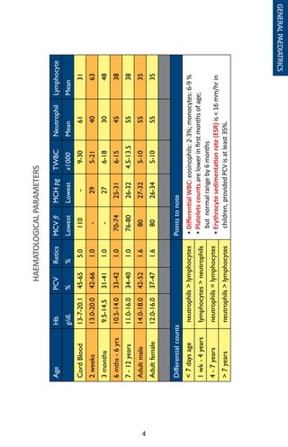 4
GENERALPAEDIATRICS
HAEMATOLOGICALPARAMETERS
AgeHbPCVReticsMCVflMCHpgTWBCNeutrophilLymphocyte
g/dL%%LowestLowestx1000MeanMean
CordBlood13-7-20.145-655.0110-9-306131
2weeks13.0-20.042-661.0-295-214063
3months9.5-14.531-411.0-276-183048
6mths-6yrs10.5-14.033-421.070-7425-316-154538
7-12years11.0-16.034-401.076-8026-324.5-13.55538
Adultmale14.0-18.042-521.68027-325-105535
Adultfemale12.0-16.037-471.68026-345-105535
DifferentialcountsPointstonote
7daysageneutrophilslymphocytes•DifferentialWBC:eosinophils:2-3%;monocytes:6-9%
•Plateletscountsarelowerinfirstmonthsofage;
butnormalrangeby6months
•Erythrocytesedimentationrate(ESR)is16mm/hrin
children,providedPCVisatleast35%.
1wk-4yearslymphocytesneutrophils
4-7yearsneutrophils=lymphocytes
7yearsneutrophilslymphocytes
 