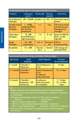 216
NEUROLOGY
Cerebrospinal fluid values in neurological disorders with fever
Condition Leukocytes
(mm³)
Protein (g/l) Glucose
(mmol/l)
Comments
Acute Bacterial
Meningitis
100 - 50,000 Usually 1- 5 0.5 - 1.5 Gram stain may be
positive
Partially-treated
Bacterial
Meningitis
1 - 10,000
Usually high PMN,
but may have
lymphocytes
 1 Low CSF may be sterile
in Pneumococcal,
Meningococcal
meningitis
Tuberculous
Meningitis
10 - 500
Early PMN, later
high lymphocytes
1- 5 0 - 2.0 Smear for AFB,TB
PCR + in CSF;
High ESR
Fungal
Meningitis
50 – 500
Lymphocytes
0.5 - 2 Normal or
low
CSF for
Cryptococcal Ag
Encephalitis 10 - 1,000 Normal /
0.5-1
Normal CSF virology and
HSV DNA PCR
Recommended antibiotic therapy according to likely pathogen
Age Group Initial
Antibiotic
Likely Organism Duration
(if uncomplicated)
 1 month C Penicillin +
Cefotaxime
Grp B Streptococcus
E. coli
21 days
1 - 3 months C Penicillin +
Cefotaxime
Group B Streptococcus
E. coli
H. influenzae
Strep. pneumoniae
10 – 21 days
 3 months C Penicillin +
Cefotaxime, OR
Ceftriaxone
H. influenzae
Strep. pneumoniae
N. meningitides
7 – 10 days
10 – 14 days
7 days
Note:
• Review antibiotic choice when infective organism has been identified.
• Ceftriaxone gives more rapid CSF sterilisation as compared to Cefotaxime
or Cefuroxime.
• If Streptococcal meningitis, request for MIC values of antibiotics.
MIC level Drug of choice:
• MIC  0.1 mg/L (sensitive strain) C Penicillin
• MIC 0.1- 2 mg/L (relatively resistant) Ceftriaxone or Cefotaxime
• MIC  2 mg/L (resistant strain) Vancomycin + Ceftriaxone or Cefotaxime
4. Extend duration of treatment if complications e.g. subdural empyema,
brain abscess.
 