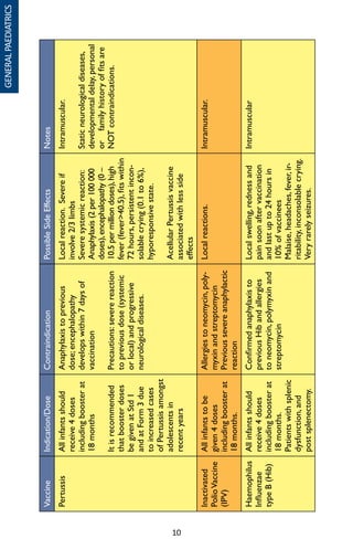 10
VaccineIndication/DoseContraindicationPossibleSideEffectsNotes
PertussisAllinfantsshould
receive4doses
includingboosterat
18months
Itisrecommended
thatboosterdoses
begivenatStd1
andatForm3due
toincreasedcases
ofPertussisamongst
adolescentsin
recentyears
Anaphylaxistoprevious
dose;encephalopathy
developswithin7daysof
vaccination
Precautions:severereaction
topreviousdose(systemic
orlocal)andprogressive
neurologicaldiseases.
Localreaction.Severeif
involve2/3limbs
Severesystemicreaction:
Anaphylaxis(2per100000
doses),encephalopathy(0–
10.5permilliondoses),high
fever(fever40.5),fitswithin
72hours,persistentincon-
solablecrying(0.1to6%),
hyporesponsivestate.
AcellularPertussisvaccine
associatedwithlessside
effects
Intramuscular.
Staticneurologicaldiseases,
developmentaldelay,personal
orfamilyhistoryoffitsare
NOTcontraindications.
Inactivated
PolioVaccine
(IPV)
Allinfantstobe
given4doses
includingboosterat
18months.
Allergiestoneomycin,poly-
myxinandstreptomycin
Previoussevereanaphylactic
reaction
Localreactions.Intramuscular.
Haemophilus
Influenzae
typeB(Hib)
Allinfantsshould
receive4doses
includingboosterat
18months.
Patientswithsplenic
dysfunction,and
postsplenectomy.
Confirmedanaphylaxisto
previousHibandallergies
toneomycin,polymyxinand
streptomycin
Localswelling,rednessand
painsoonaftervaccination
andlastupto24hoursin
10%ofvaccinees
Malaise,headaches,fever,ir-
ritability,inconsolablecrying.
Veryrarelyseizures.
Intramuscular
GENERALPAEDIATRICS
 