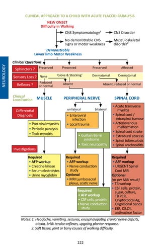 222
NEUROLOGY
Notes: 1. Headache, vomiting, seizures, encephalopathy, cranial nerve deficits,
ataxia, brisk tendon reflexes, upgoing plantar response.
2. Soft tissue, joint or bony causes of walking difficulty.
Demonstrable
Lower limb Motor Weakness
unilateral
CNS Disorder
Absent
Dermatomal
Preserved Affected
None ‘Glove  Stocking’
Absent, reduced or normal
Preserved Preserved
Dermatomal
Reduced
or normal
No demonstrable CNS
signs or motor weakness
CNS Symptomatology¹	
Musculoskeletal
disorder²
Clinical Questions
Clinical
Localisation MUSCLE SPINAL CORDPERIPHERAL NERVE
bilateral
• Post viral myositis
• Periodic paralysis
• Toxic myositis
Sphincters ?
Sensory Loss ?
Reflexes ?
Differential
Diagnosis
Investigations
• Enteroviral
infection
• Local trauma
• Guillain Barré
syndrome
• Toxic neuropathy
• Acute transverse
myelitis
• Spinal cord /
extraspinal tumour
• Arteriovenous
malformation
• Spinal cord stroke
• Extradural abscess
• Spinal tuberculosis
• Spinal arachnoiditis
Required
• AFP workup
• Creatine kinase
• Serum electrolytes
• Urine myoglobin
Required
• AFP workup
• Nerve conduction
study
Optional
• MRI Lumbosacral
plexus,sciaticnerve
Required
• AFP workup
• CSF cells, protein
• Nerve conduction
study
Required
• AFP workup
• URGENT Spinal
Cord MRI
Optional
(as per MRI result)
• TB workup
• CSF cells, protein,
sugar, culture,
TB PCR,
Cryptococcal Ag,
Oligoclonal bands
• ESR, C3,C4,
antinuclear factor
NEW ONSET
Difficulty in Walking
CLINICAL APPROACH TO A CHIILD WITH ACUTE FLACCID PARALYSIS
 