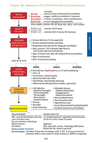 225
• Metabolic disease
Diabetic ketoacidosis
Hypoglycaemia
Hyperammonemia
• Non-accidental injury
• Post convulsive state
• Hypertensive crisis
• Acute Disseminated Encephalomyelitis
• Cerebral venous sinus thrombosis
Chapter 50: Approach to The Child With Altered Consciousness
NEUROLOGY
1
2
Once stable, monitor HR, BP, Resp rate, SpO₂, urine output
. . . . . secure airway, endotracheal intubation
. . . oxygen, artificial ventilation if required
. . IV bolus, ionotropes, chest compressions
. . correct hypoglycemia promptly
Airway
Breathing
Circulation
Dextrostix
consider:
. . monitor GCS hourly
. . monitor GCS ½ hourly till improves
If GCS ≥ 12
If GCS  12
• Airway obstructs if not supported.
• Airway compromised by vomiting.
• Respiratory rate too low for adequate ventilation.
• SpO₂ remains  92 % despite high flow O₂
and airway opening manouevres.
• Signs of shock even after 40 ml/kg of fluid resuscitation.
• Signs of exhaustion.
• GCS  8 and deteriorating.
If Clinically has Papilloedema, or if 2 of the following:
• GCS  8
• Unreactive, unequal pupils
• Abnormal doll’s eye reflex
• Decorticate, decerebrate posturing
• Abnormal breathing (Cheyne-Stokes, apneustic)
3
Look for  treat:
SEPSIS SHOCK SEIZURES
Optional:
EEG, Vasculitis screen, Toxicology, IEM Screen,
Blood film for malaria parasite
Sample when ILL:
1-2 ml plasma/serum: separated, frozen  saved
10-20 ml urine: frozen  saved
• CNS Infection
Bacterial meningitis
Viral encephalitis
TB meningitis
Brain abscess
Cerebral malaria
• Trauma
• Vasculitis
• Acute Poisoning
5
4
Recommended
FBC, urea  electrolytes, glucose
Liver function tests
Serum ammonia, blood gas
Blood cultures
Urinalysis
Delay Lumbar Puncture
6
Neuroimaging: Consider CT Brain for all children with ↑ ICP, or if cause of coma is
uncertain; MRI is more useful if a brain tumour or ADEM is suspected
INITIAL
ASSESSMENT
WHAT IS
THE GCS?
CONSIDER
ENDOTRACHEAL
INTUBATION IF:
RAISED
INTACRANIAL
PRESSURE
CONSIDER
AETIOLOGY
INVESTIGATIONS
 