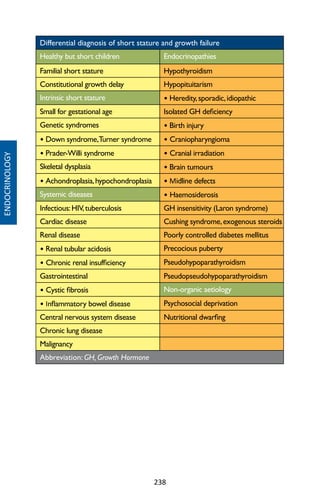 238
Differential diagnosis of short stature and growth failure
Healthy but short children Endocrinopathies
Familial short stature Hypothyroidism
Constitutional growth delay Hypopituitarism
Intrinsic short stature • Heredity,sporadic,idiopathic
Small for gestational age Isolated GH deficiency
Genetic syndromes • Birth injury
• Down syndrome,Turner syndrome • Craniopharyngioma
• Prader-Willi syndrome • Cranial irradiation
Skeletal dysplasia • Brain tumours
• Achondroplasia,hypochondroplasia • Midline defects
Systemic diseases • Haemosiderosis
Infectious:HIV,tuberculosis GH insensitivity (Laron syndrome)
Cardiac disease Cushing syndrome,exogenous steroids
Renal disease Poorly controlled diabetes mellitus
• Renal tubular acidosis Precocious puberty
• Chronic renal insufficiency Pseudohypoparathyroidism
Gastrointestinal Pseudopseudohypoparathyroidism
• Cystic fibrosis Non-organic aetiology
• Inflammatory bowel disease Psychosocial deprivation
Central nervous system disease Nutritional dwarfing
Chronic lung disease
Malignancy
Abbreviation: GH, Growth Hormone
ENDOCRINOLOGY
 