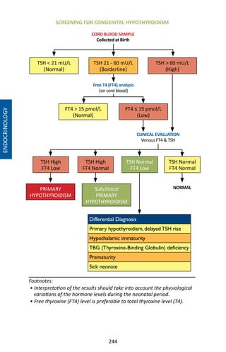 244
NORMAL
Free T4 (FT4) analysis
(on cord blood)
CLINICAL EVALUATION
Venous FT4  TSH
Footnotes:
• Interpretation of the results should take into account the physiological
variations of the hormone levels during the neonatal period.
• Free thyroxine (FT4) level is preferable to total thyroxine level (T4).
PRIMARY
HYPOTHYROIDISM
TSH  21 mU/L
(Normal)
TSH  60 mU/L
(High)
TSH 21 - 60 mU/L
(Borderline)
FT4  15 pmol/L
(Normal)
FT4 ≤ 15 pmol/L
(Low)
TSH High
FT4 Low
TSH High
FT4 Normal
TSH Normal
FT4 Low
Subclinical
PRIMARY
HYPOTHYROIDISM
TSH Normal
FT4 Normal
Differential Diagnosis
Primary hypothyroidism, delayedTSH rise
Hypothalamic immaturity
TBG (Thyroxine-Binding Globulin) deficiency
Prematurity
Sick neonate
CORD BLOOD SAMPLE
Collected at Birth
SCREENING FOR CONGENITAL HYPOTHYROIDISM
ENDOCRINOLOGY
 